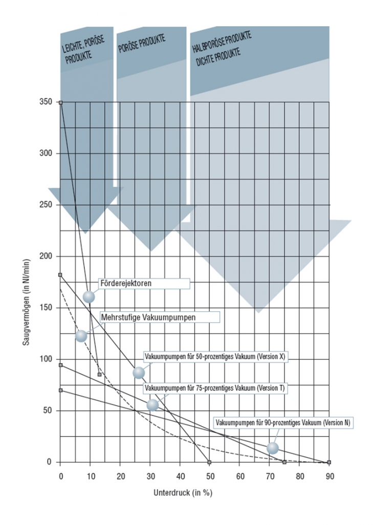 Leistungsdiagramme