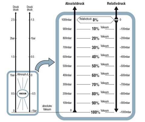 Messung des Vakuumwerts