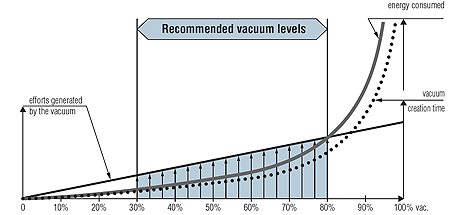 Empfohlene Vakuumwerte