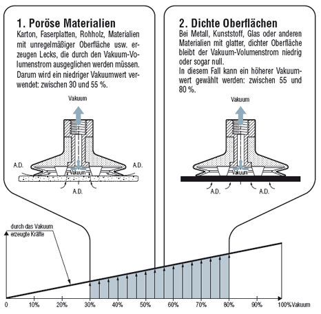 Vakuumwerte und Abmessungen der Sauggreifer