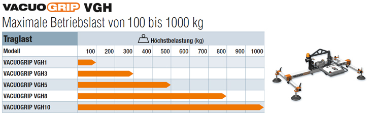 die Vakuum-Hebegeräte der Baureihen COVAL, VACUOGRIP, VGH haben je nach Modell eine Tragfähigkeit von 100 bis 1000 kg.