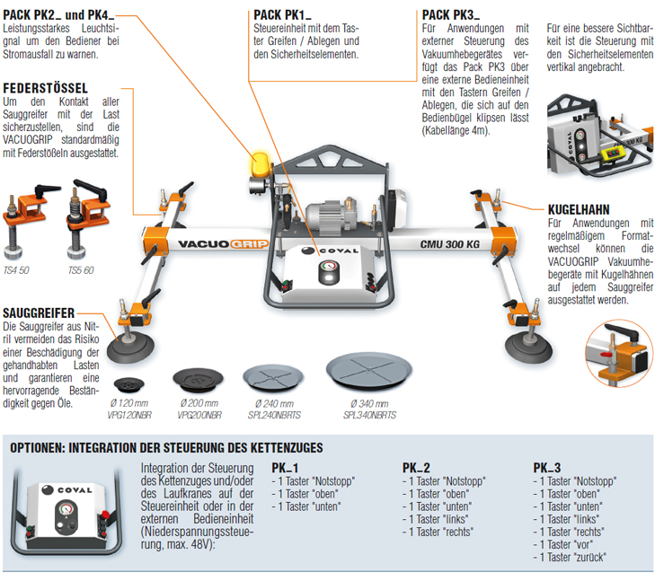 VACUOGRIP COVAL Serie VGH. Diagramm zur Darstellung der verschiedenen ergonomischen oder sicherheitstechnischen Möglichkeiten