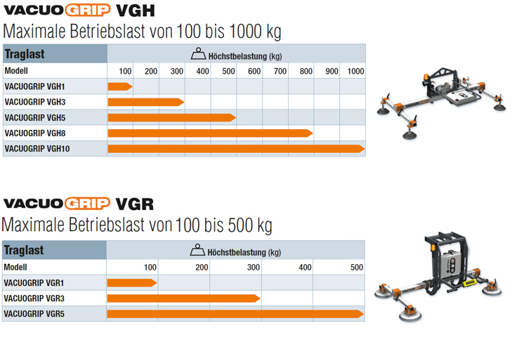 Tragfähigkeiten der Vakuum-Hebegeräte VACUOGRIP COVAL, Serie VGH für die horizontale Handhabung von Platten von 100 bis 1000 kg oder Serie VGR für das Schwenken von Platten von 100 bis 500 kg um 90°.