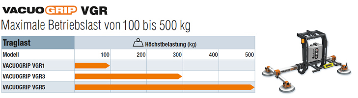 Handhabung von Platten oder Paneelen und 90° Schwenken von 100 bis 500 kg. Vakuum-Hebegeräte Serie COVAL, VACUOGRIP, VGR