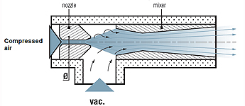Prinzip der Venturi-Vakuumpumpen